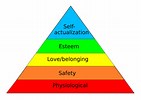 Maslow's Hierarchy of Needs